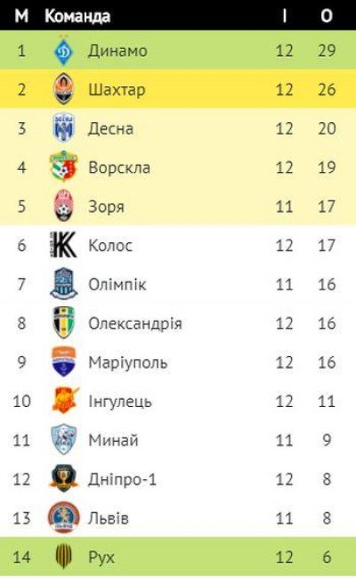 Футбол украина премьер лига турнирная таблица и результаты