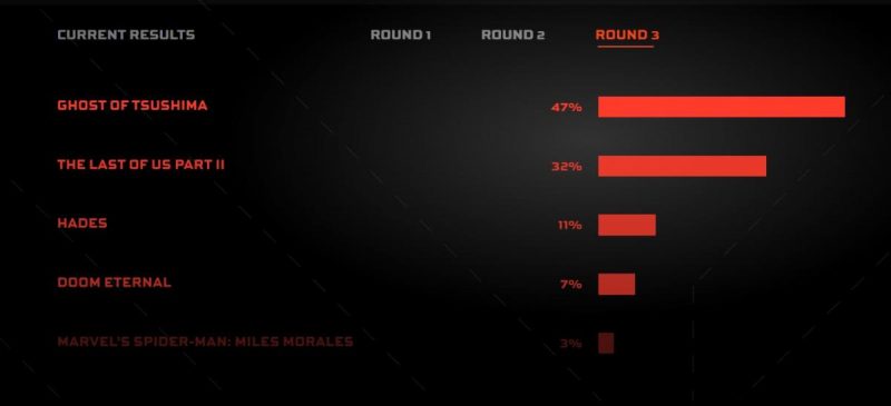 Итоги голосования игроков / фото thegameawards.com