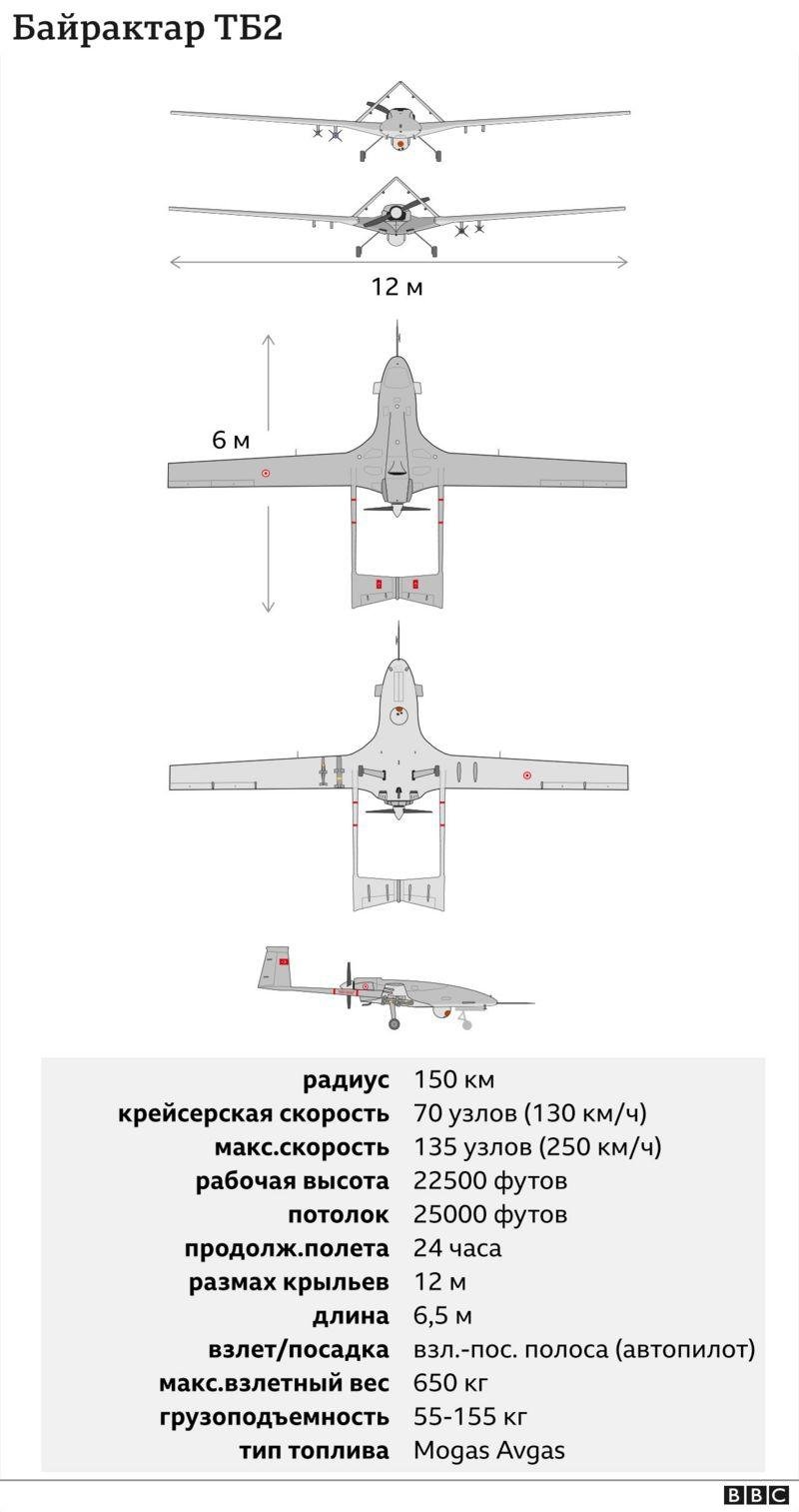 Bayraktar TB2 характеристики / фото BBC