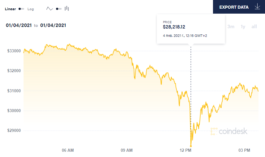 Bitcoin коштував 28 218 доларів Bitcoin коштував 28 218 доларів