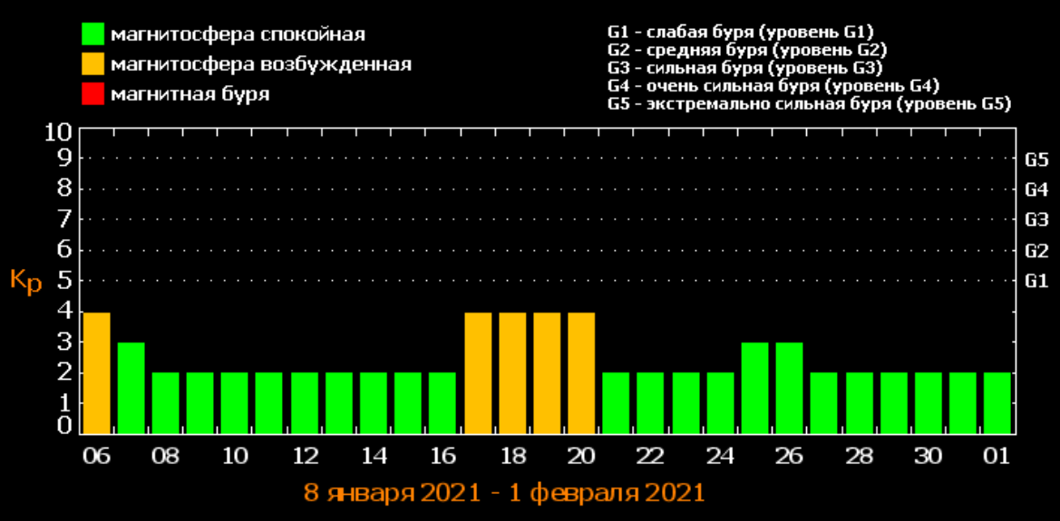 Карта магнитных бурь сегодня москва