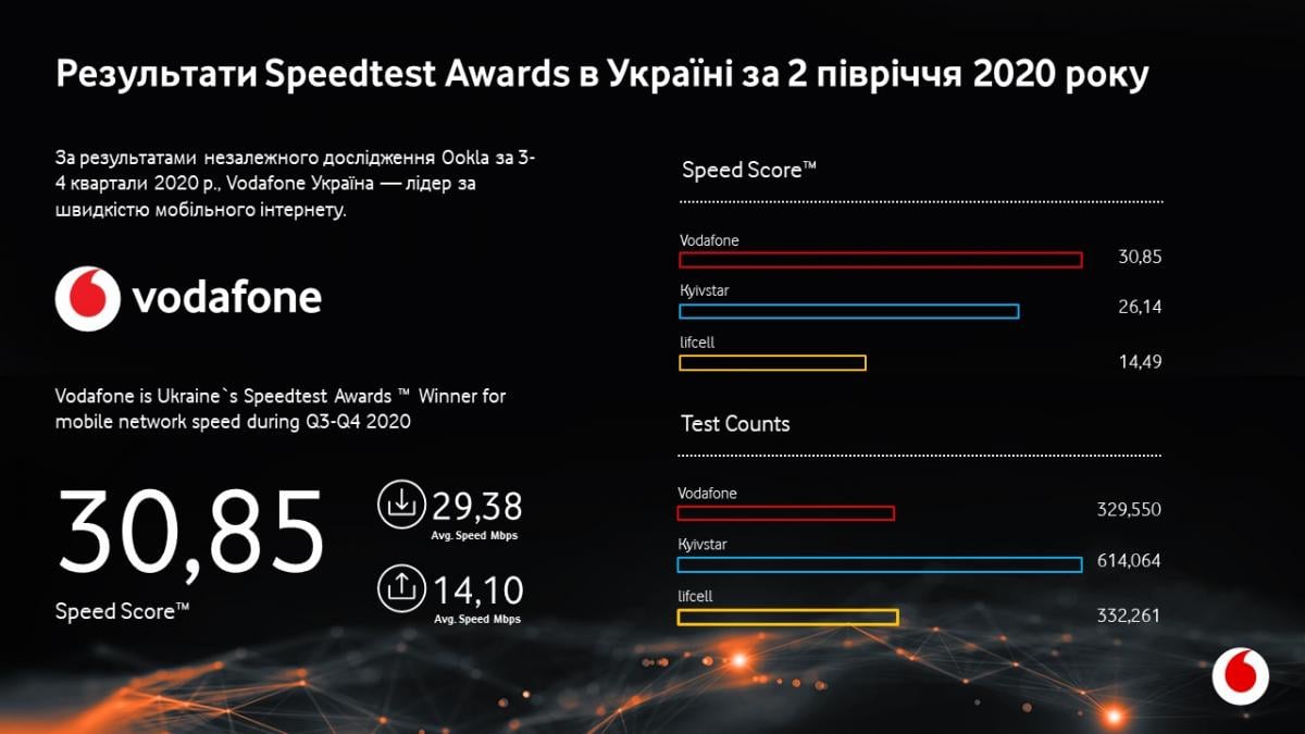 Какой 3g интернет самый быстрый