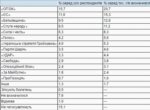Рейтинг партий на выборах в Верховную Раду Украины / КМИС
