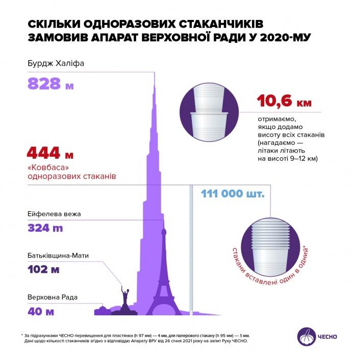 Вище Ейфелевої вежі: для нардепів торік придбали 111 тисяч одноразових стаканчиків (інфографіка) Вище Ейфелевої вежі: для нардепів торік придбали 111 тисяч одноразових стаканчиків (інфографіка)