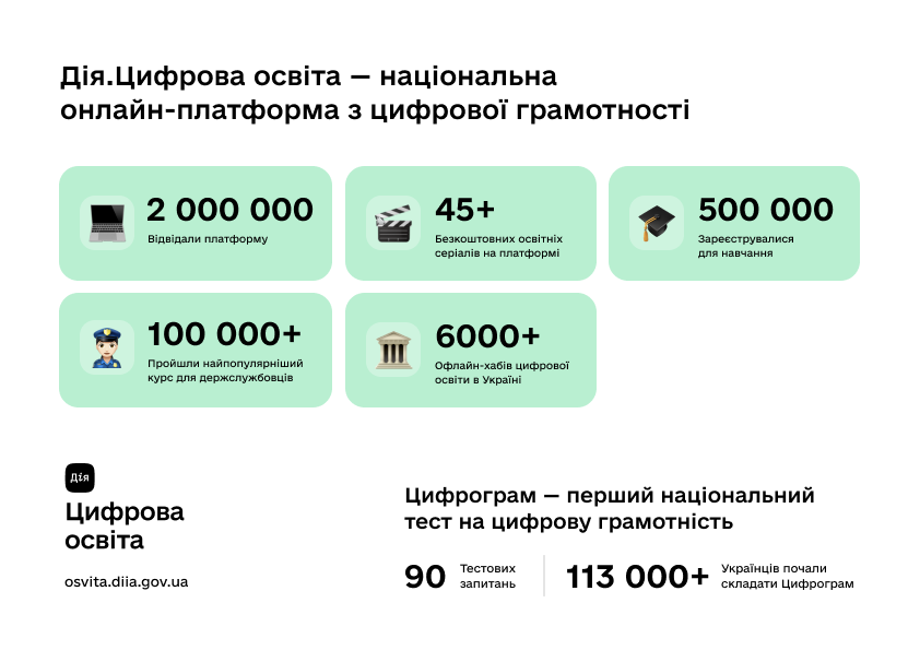 Як Мінцифра збирається навчити 6 мільйонів українців цифрової грамотності Як Мінцифра збирається навчити 6 мільйонів українців цифрової грамотності
