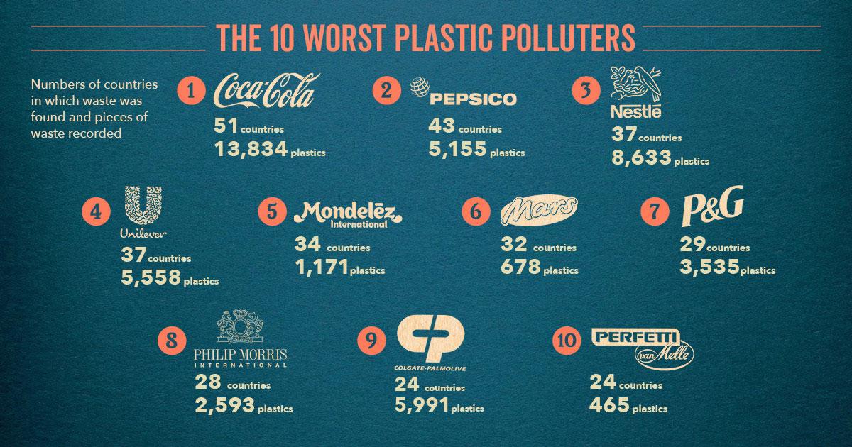 Coca-Cola серед компаній-лідерів у забрудненні пластиком / фото Break Free From Plastic Movement Coca-Cola серед компаній-лідерів у забрудненні пластиком / фото Break Free From Plastic Movement