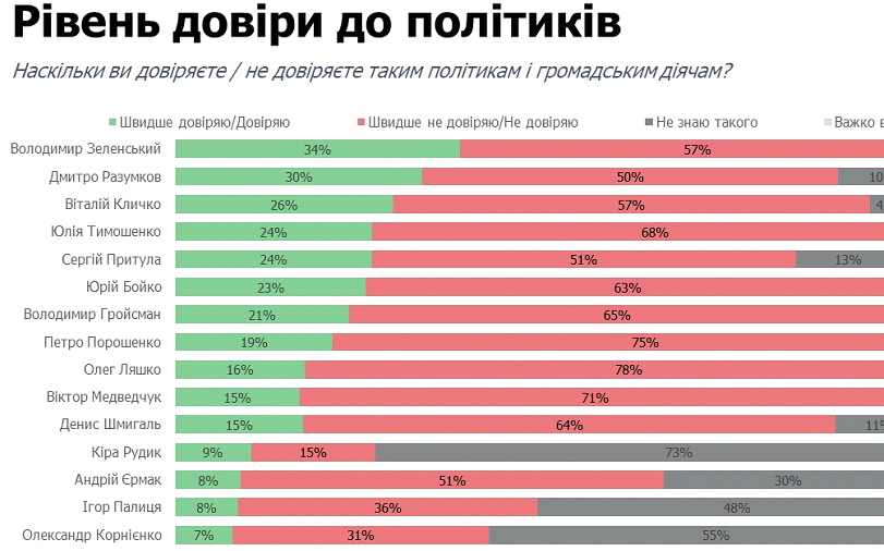 Українці найбільше довіряють Зеленському, Разумкову, Кличку, Притулі й Тимошенко – опитування Українці найбільше довіряють Зеленському, Разумкову, Кличку, Притулі й Тимошенко – опитування