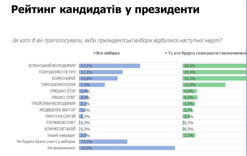 Українці найбільше довіряють Зеленському, Разумкову, Кличку, Притулі й Тимошенко – опитування Українці найбільше довіряють Зеленському, Разумкову, Кличку, Притулі й Тимошенко – опитування