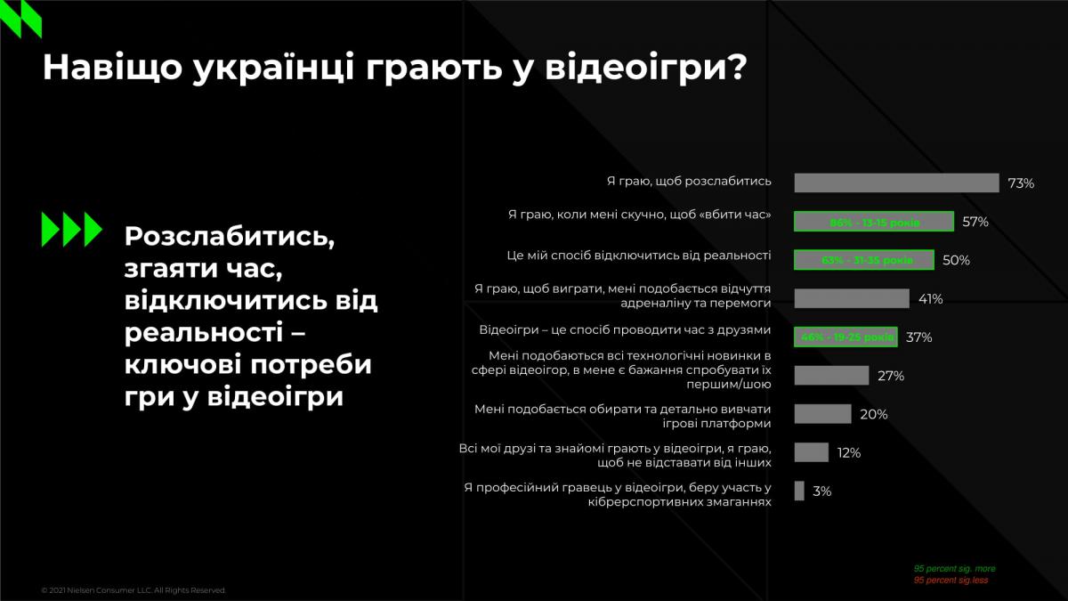 Навіщо українці грають в комп'ютерні ігри / ілюстрація Nielsen Навіщо українці грають в комп'ютерні ігри / ілюстрація Nielsen