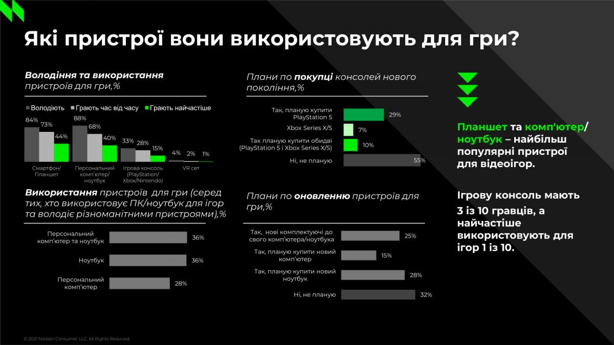 По статистике трое из десяти украинских геймеров владеют консолями / иллюстрация Nielsen
