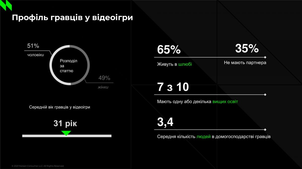 Середній вік українських геймерів / ілюстрація Nielsen Середній вік українських геймерів / ілюстрація Nielsen