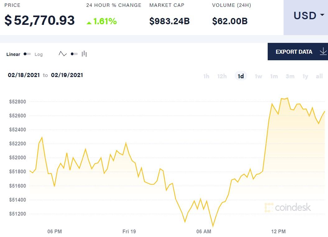 Капіталізація біткоїна наблизилася до трильйона доларів / фото Сoindesk Капіталізація біткоїна наблизилася до трильйона доларів / фото Сoindesk