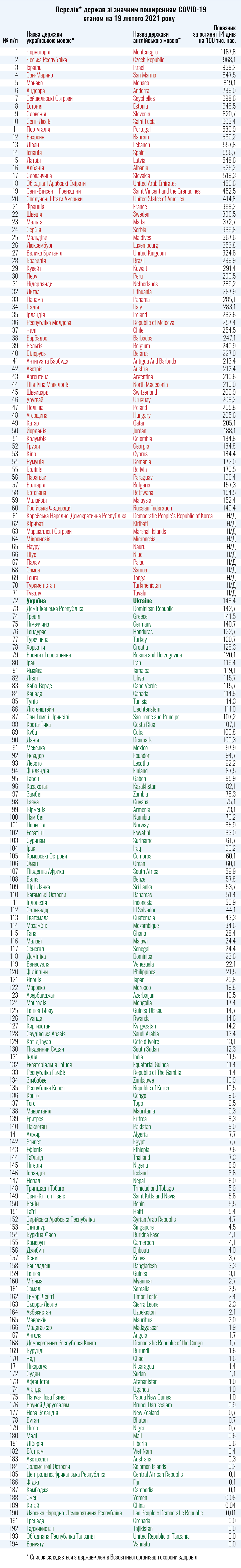 Список стран "красной" и "зеленой" зон / фото пресс-службы Минздрава