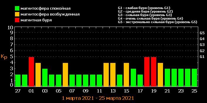 Карта магнитных бурь онлайн