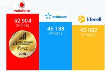 Vodafone - лідер за швидкістю мобільного інтернету