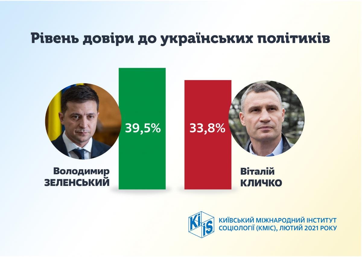 Зеленському та Кличку українці довіряють найбільше – опитування Зеленському та Кличку українці довіряють найбільше – опитування
