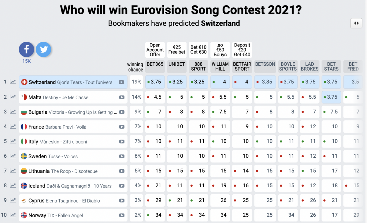 Евровидение какие места занимала. Евровидение 2021 букмекеры. Евровидение 2021 места таблица. Букмекеры Евровидение 2021 таблица. Итоги Евровидения 2021.