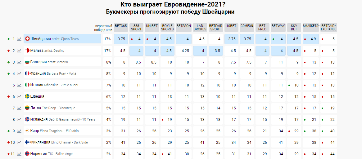 Фанаты определили фаворитов Евровидения 2021: кому отдали первое место Фанаты определили фаворитов Евровидения 2021: кому отдали первое место