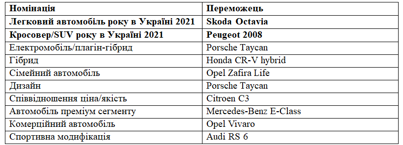 В Україні назвали 'Автомобіль року 2021'