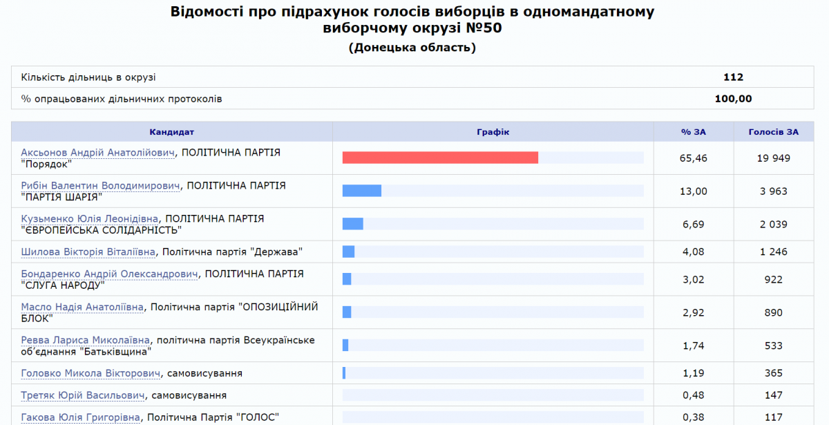 Итоги выборов на 50-м округе / скриншот с сайта ЦИК Итоги выборов на 50-м округе / скриншот с сайта ЦИК