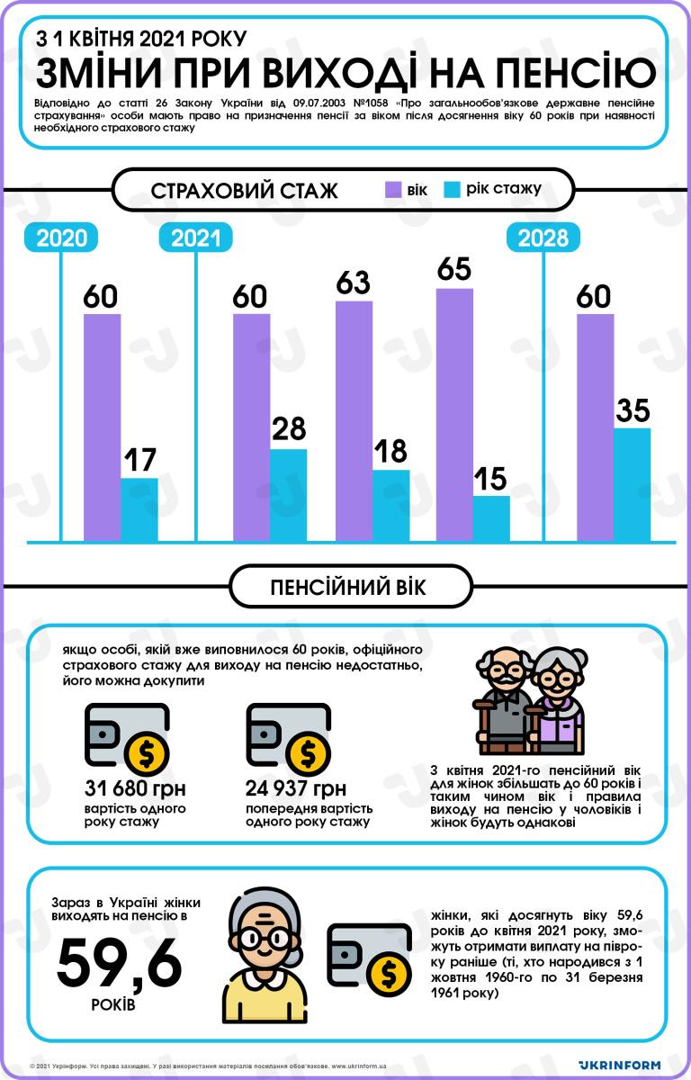 Умови виходу на пенсію в Україні 2021 —УНІАН