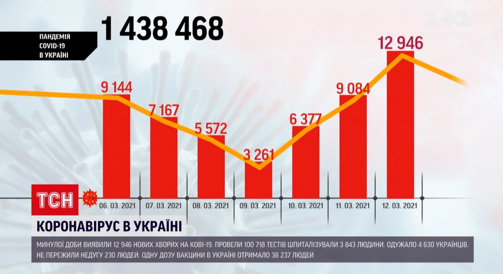 Новости Украины: за сутки обнаружили почти 13 тысяч новых больных COVID-19 - Все новости Украины | Видеорепортаж УНИАН