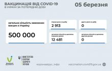 Almost 12,500 Ukrainians vaccinated against COVID-19 since launch of campaign
