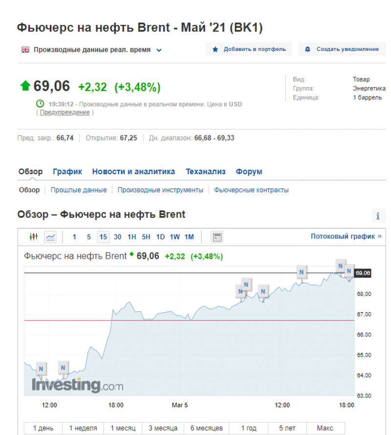 Cina Nafti Brent Pidnyalasya Do 69 Aktualna Cina 5 Bereznya Unian