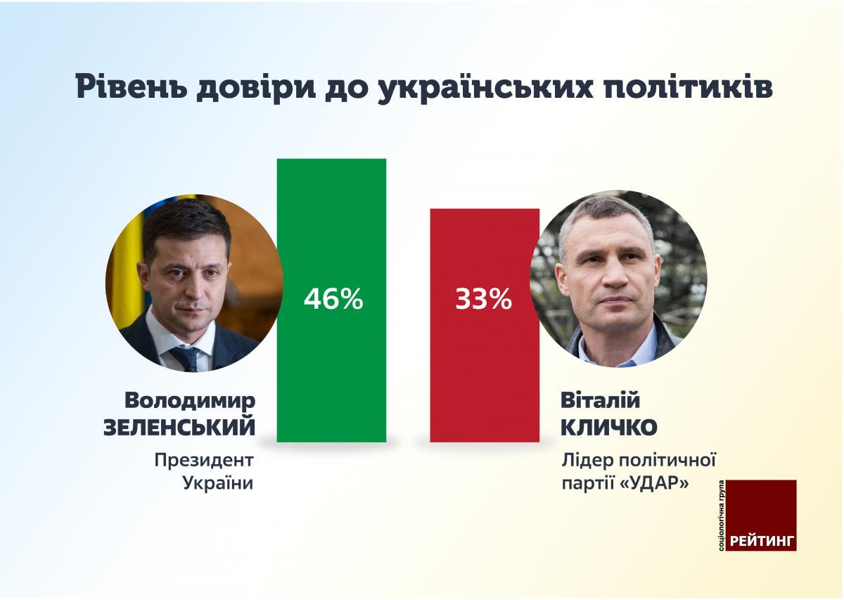 Рейтинг довіри українців очолили Зеленський та Кличко – опитування Рейтинг довіри українців очолили Зеленський та Кличко – опитування