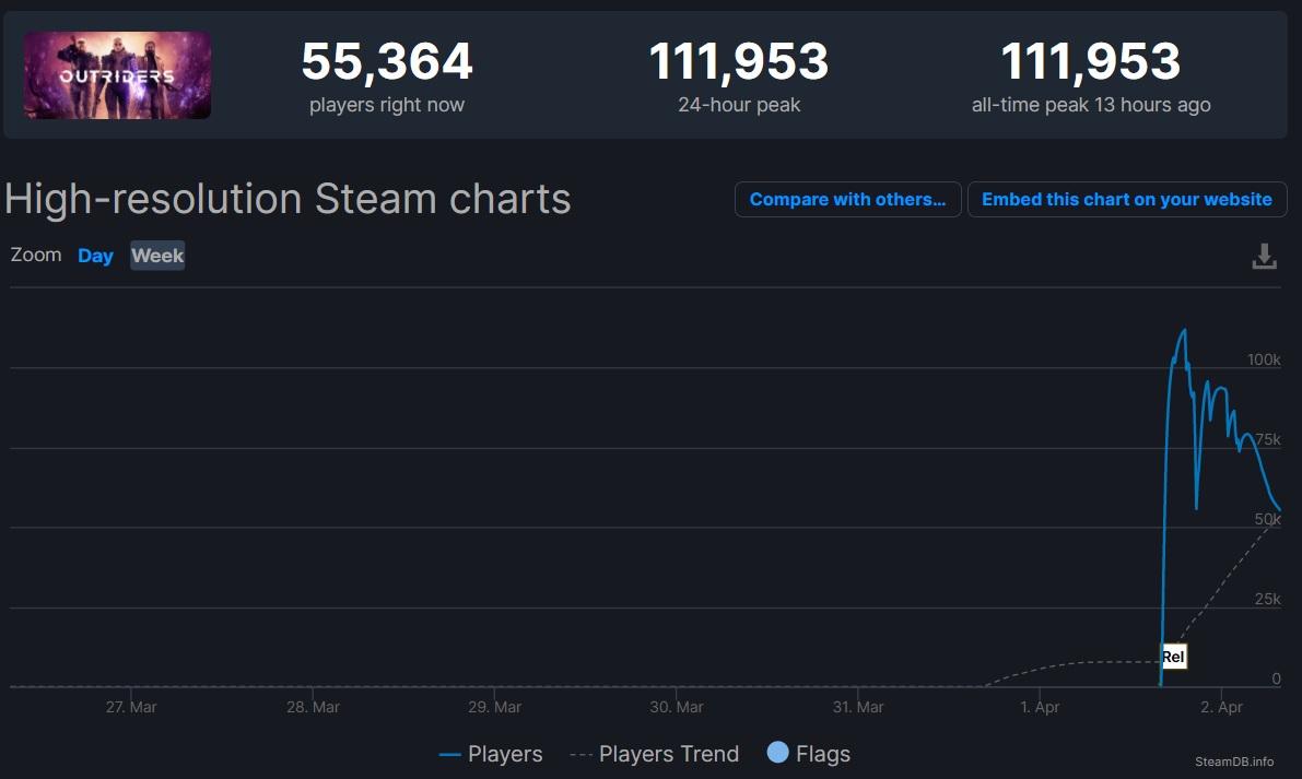 В первые сутки после релиза в Steam игра преодолела отметку в 111 тысяч пользователей / скриншот