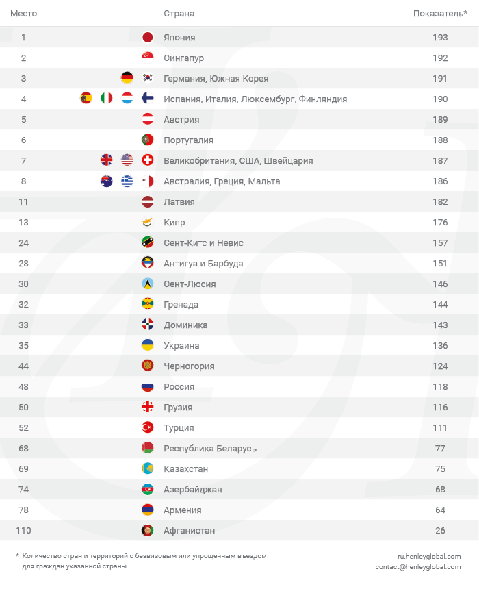 Индекс паспортов Henley & Partners на II квартал 2021 года / фото ru.henleyglobal.com