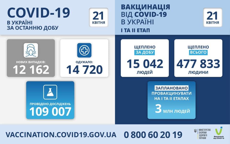 В Україні уже понад 1,5 мільйона людей побороли COVID-19 В Україні уже понад 1,5 мільйона людей побороли COVID-19