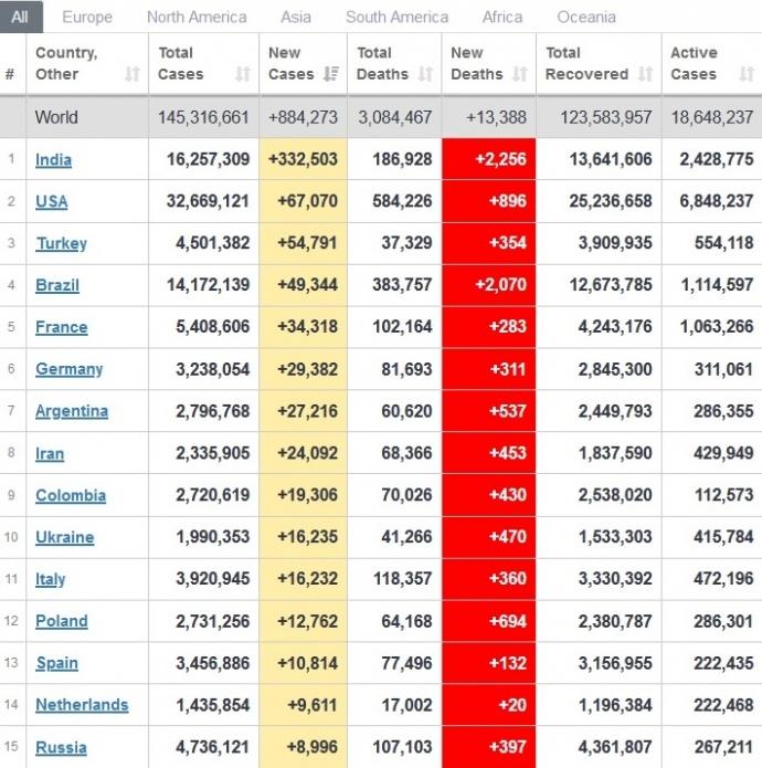Дані сайту Worldometers Дані сайту Worldometers