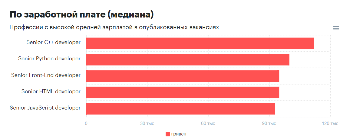 Scp сколько зарабатывают