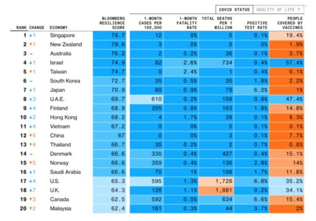 Світовий рейтинг стійкості до коронавірусу / дані Bloomberg Світовий рейтинг стійкості до коронавірусу / дані Bloomberg