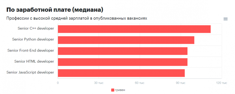 Infographics / rabota.ua