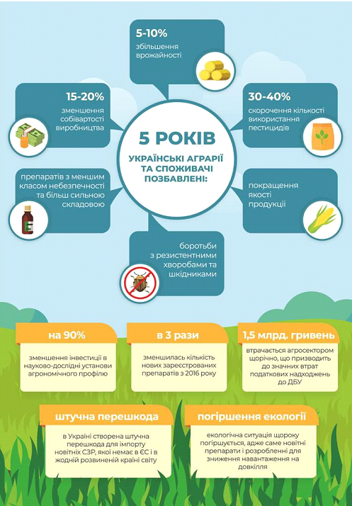 Через блокування імпорту інноваційних ЗЗР аграрії втрачають 10% урожайності - ЗМІ Через блокування імпорту інноваційних ЗЗР аграрії втрачають 10% урожайності - ЗМІ
