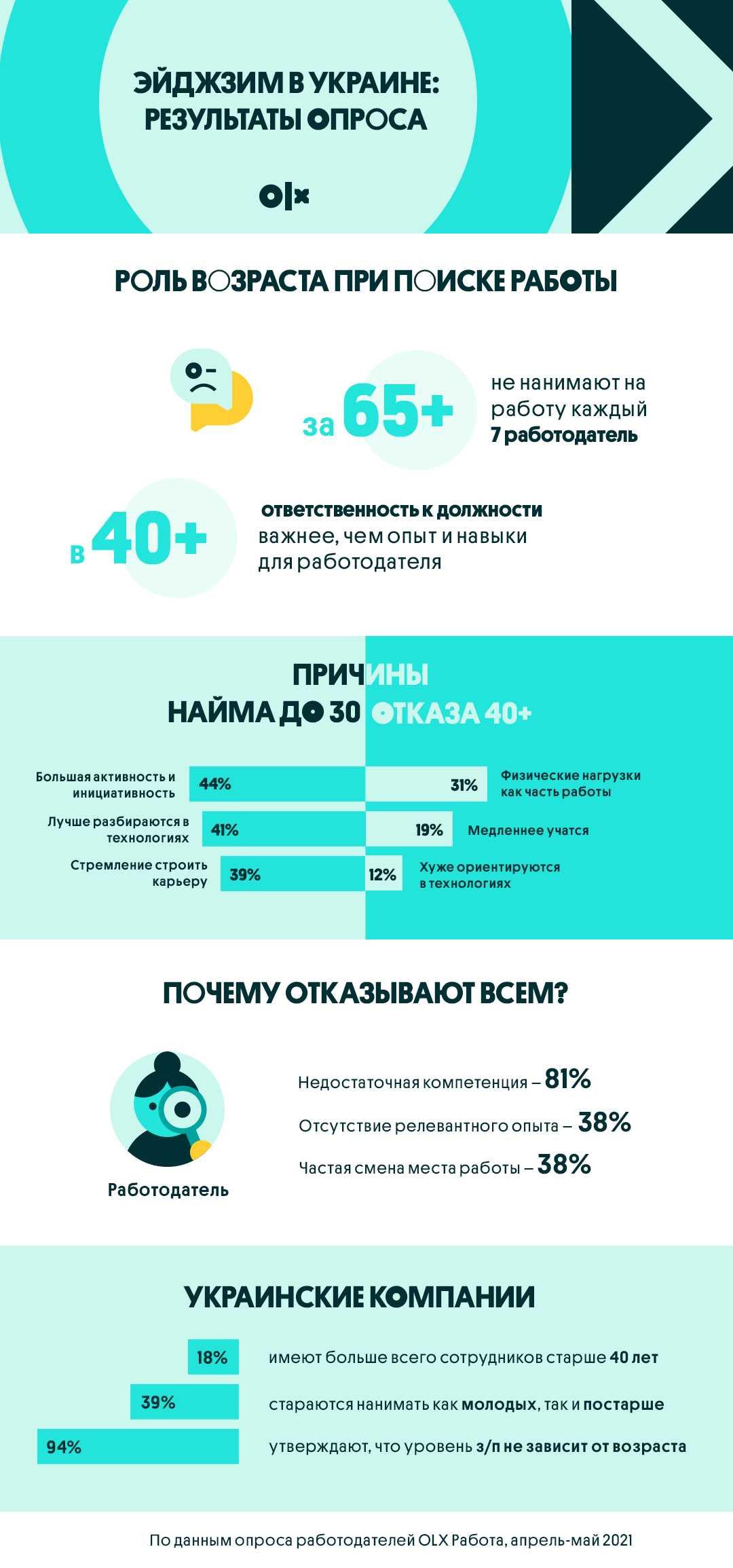 Инфографика OLХ Инфографика OLХ