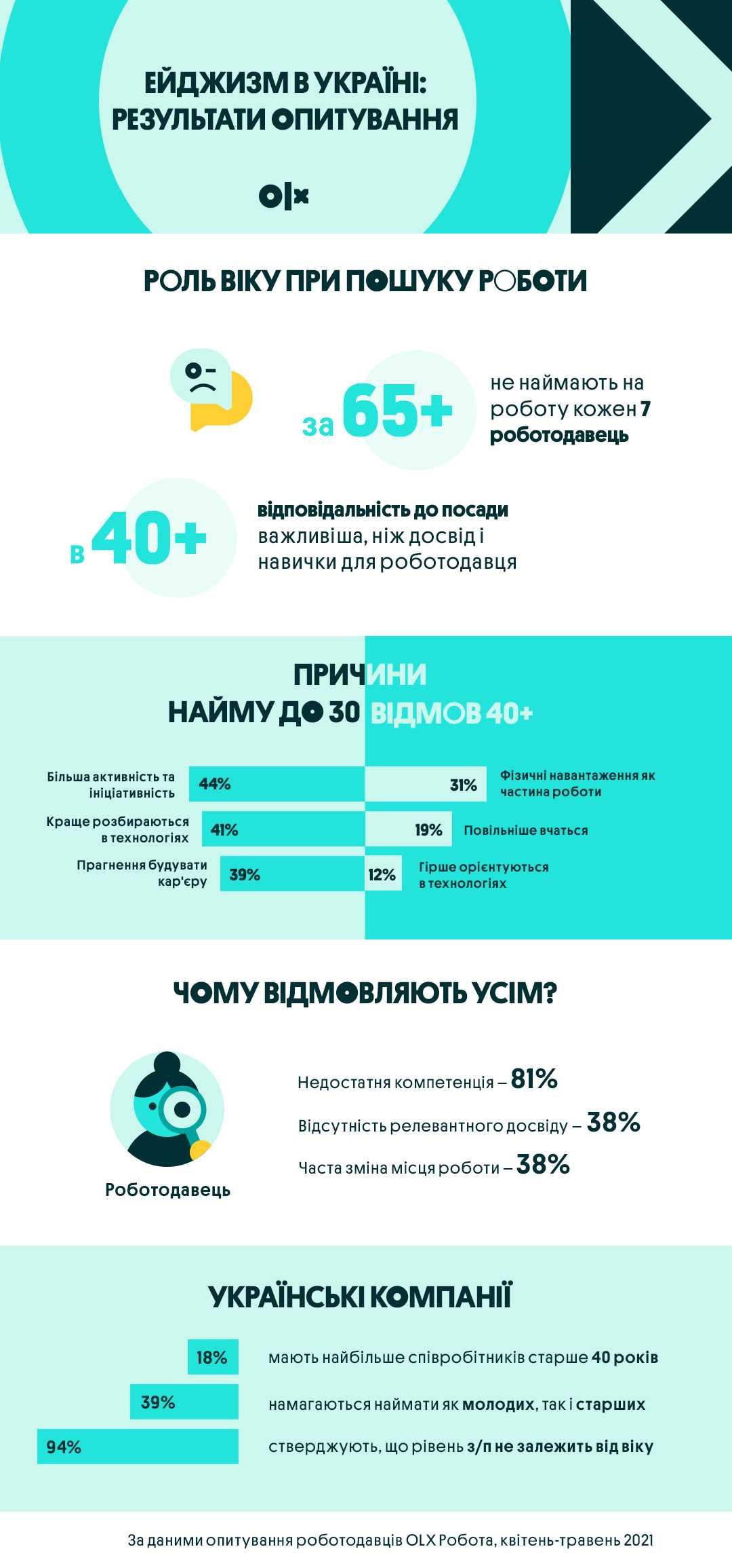 Інфографіка OLХ Інфографіка OLХ