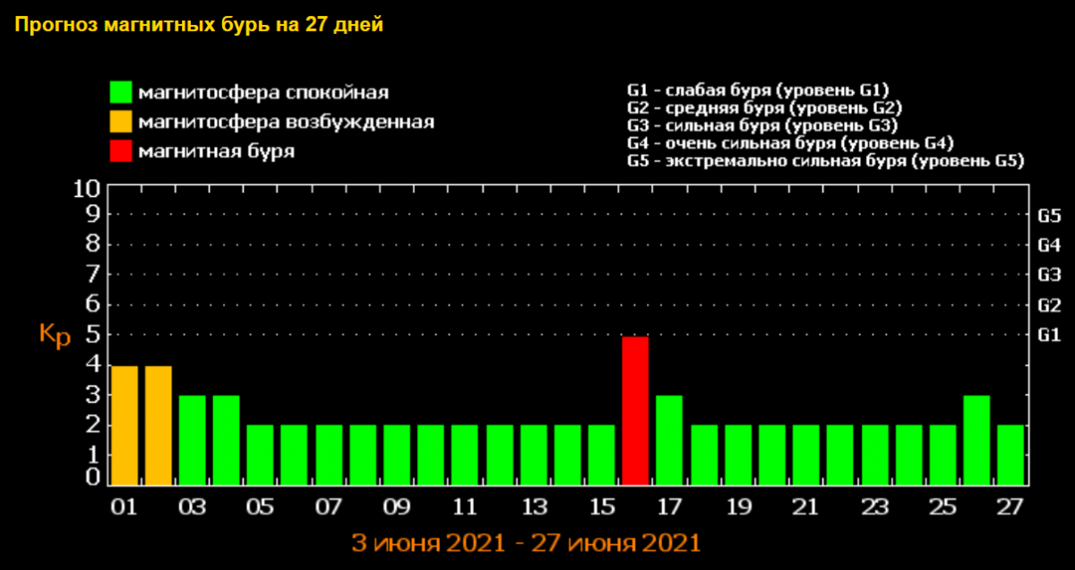 Прогноз магнитных бурь на 3. Магнитные бури Лебедев. Прогноз магнитных бурь. Магнитные бури по числам в октябре. Магнитные бури в январе 2022 года и неблагоприятные дни.