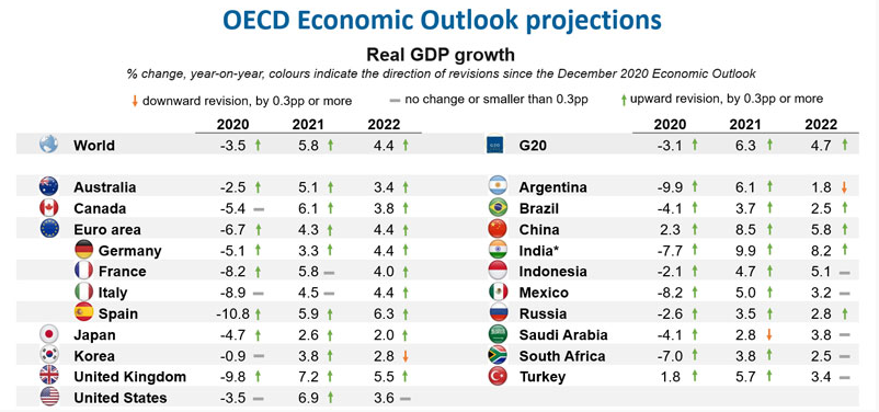 Світовий ВВП у 2021 році зросте на 5,8% / oecd.org Світовий ВВП у 2021 році зросте на 5,8% / oecd.org