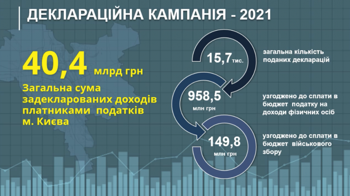Киевляне задекларировали почти 40,4 миллиарда гривень глава столичной налоговой Лагутина