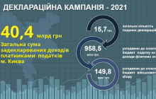 Кияни задекларували майже 40,4 мільярда гривень – глава столичної податкової Лагутіна