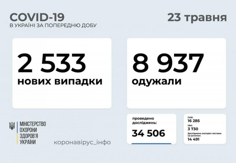 Коронавирус в Украине: свежая статистика
