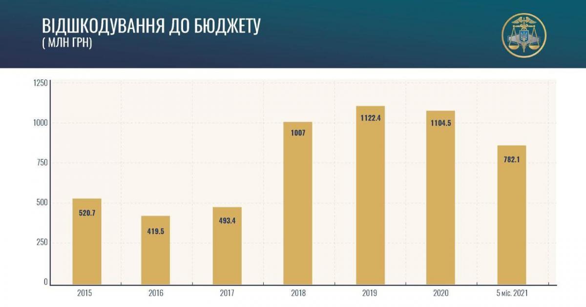 У ДФС заявили, що у 2021 році забезпечили відшкодування завданих державі збитків на понад 782 мільйони У ДФС заявили, що у 2021 році забезпечили відшкодування завданих державі збитків на понад 782 мільйони
