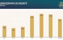 В ГФС заявили, что в 2021 году обеспечили возмещение причиненных государству убытков более чем на 782 миллиона