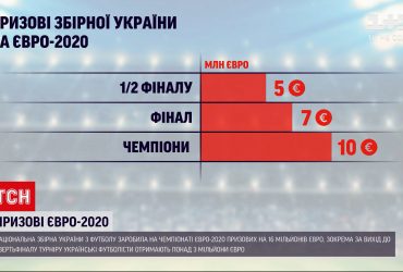 Євро-2020: українська збірна вже заробила 16 мільйонів євро