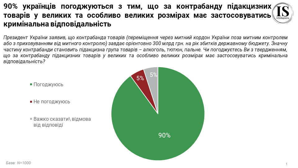 Введення кримінальної відповідальності за контрабанду підакцизних товарів підтримують 90% українців Введення кримінальної відповідальності за контрабанду підакцизних товарів підтримують 90% українців