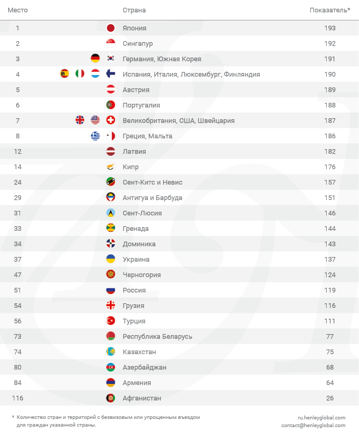 Индекс паспортов Henley & Partners на III квартал 2021 года / фото ru.henleyglobal.com