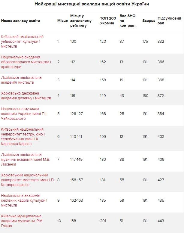 Університет культури очолив рейтинг найкращих навчальних мистецьких закладів України Університет культури очолив рейтинг найкращих навчальних мистецьких закладів України